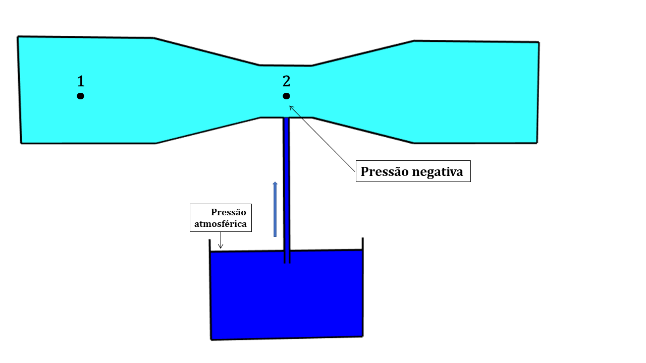Representação esquemática de um Tubo de Venturi utilizado como injetor de fertilizantes na fertirrigação