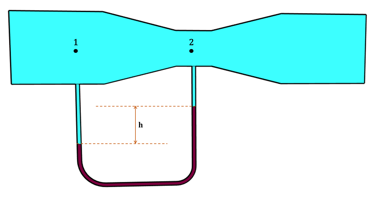 Representação esquemática de um Tubo de Venturi utilizado como medidor de vazão em tubulações