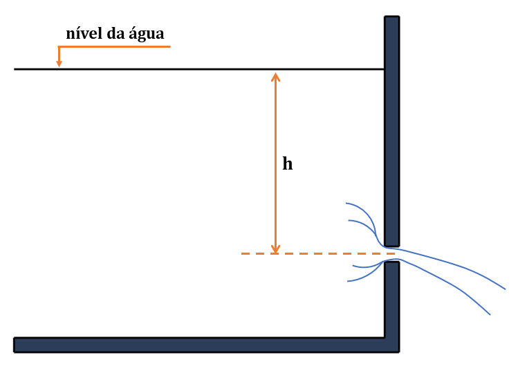 Representação de um orifício submetido a uma carga hidráulica *h*.