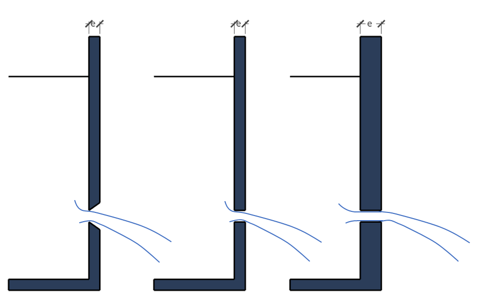 Orifício de parede delgada com corte em bisel (esquerda). Parede delgada e < 1,5D (centro). Parede espessa e  > 1,5D (direita)